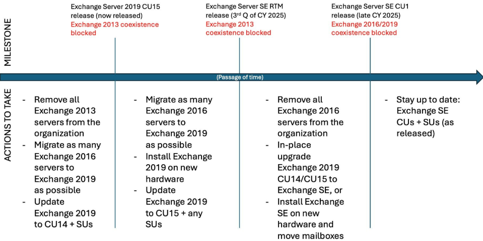 Hire an email migration expert to help you prepare for Exchange 2019 SE.